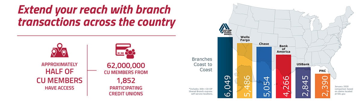 Shared Branch